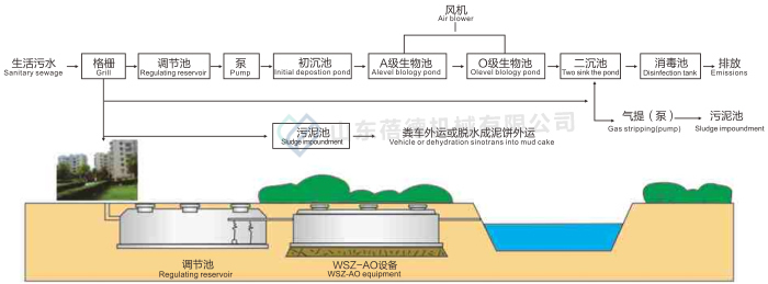 地埋式污水處理設(shè)備工藝流程圖