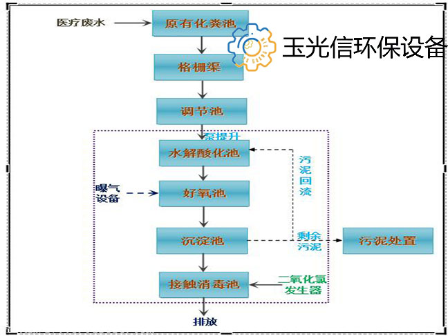 醫(yī)療廢水工藝流程圖1.jpg